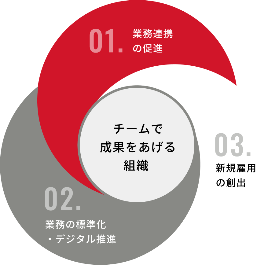 KDNによって生まれる循環