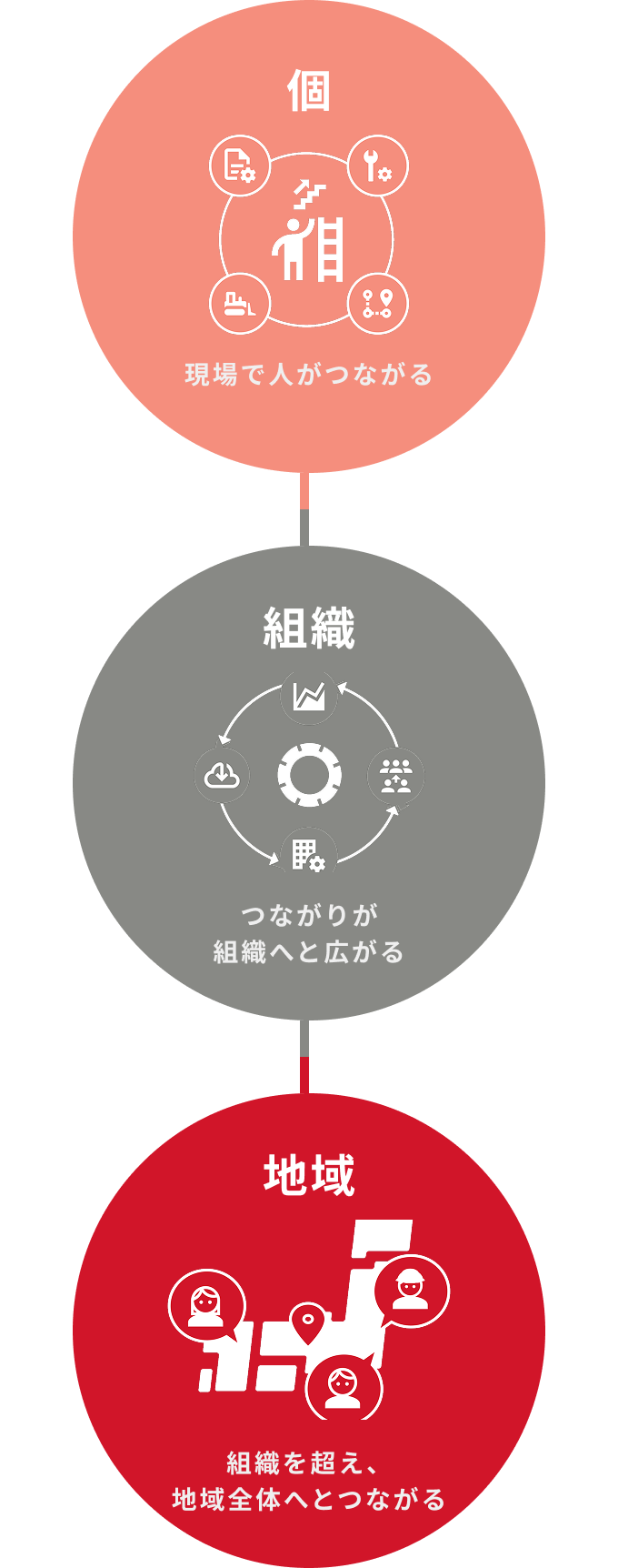 建設業界全体、地域全体の活性化へ