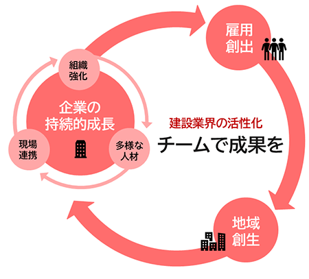 建設ディレクター育成で目指すこと